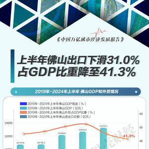 萬億城市半年報 佛山外貿承壓，貨物及技術進出口格局調整，前十大出口商品“八降二升”
