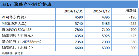 聚酯行業庫存承壓，工廠檢修計劃逐步實施以應對市場挑戰